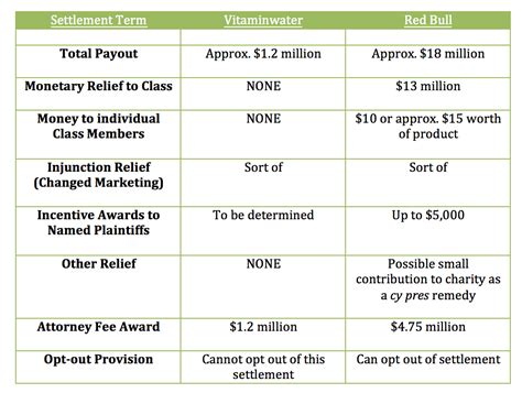 Whose Settlement is Better For You: Vitaminwater or Red Bull? - Truth ...