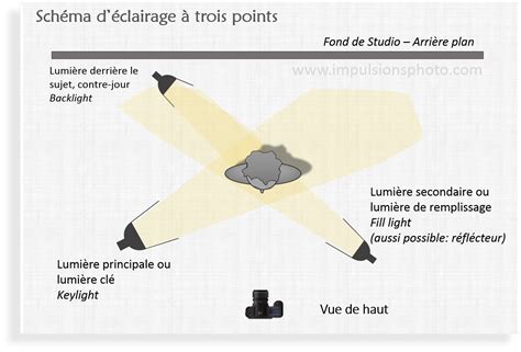 Comment placer un éclairage studio éclairage à trois points