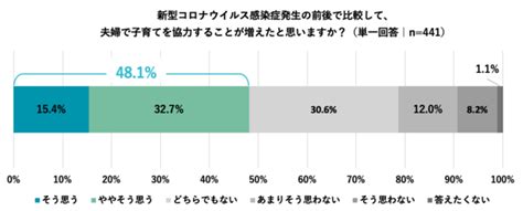 ＜新型コロナウイルス感染症と子育てに関する調査＞572のママ、新型コロナにより 子育ての負担増 一方で、481が「子育てを夫婦で協力