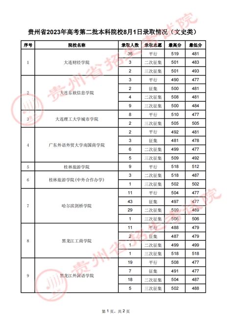 贵州省2023年高考第二批本科院校8月1日录取情况贵阳市招考网 贵阳市招考网