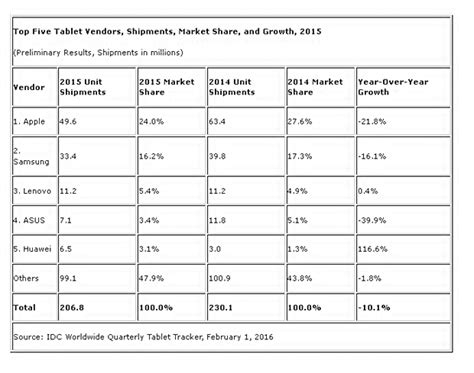 Las Ventas De Tablets Disminuyen En Un Mundo M Vil