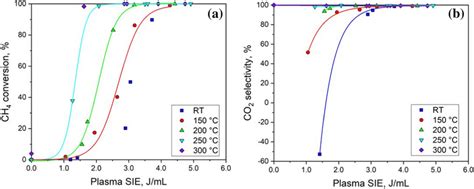 Ch4 Conversion A And Co2 Selectivity B As A Function Of Temperature Download Scientific