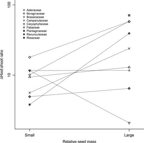 Root Shoot Ratio In Developing Seedlings How Seedlings Change Their