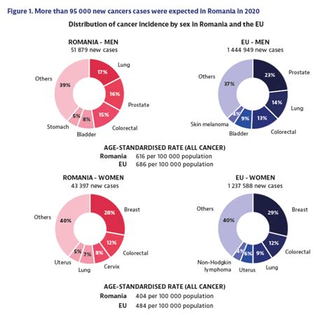 Profilul Rom Niei Privind Cancerul Diferen A Dintre Rata