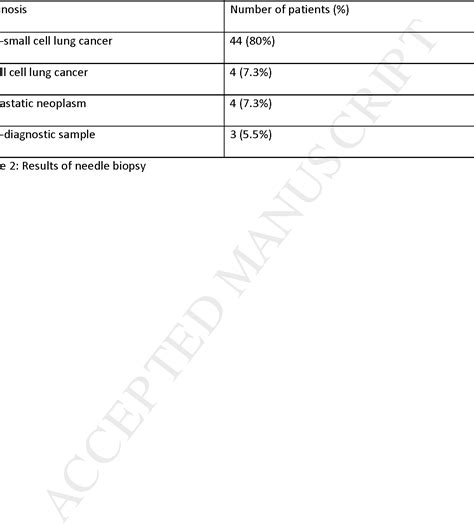 Table 2 From Transesophageal Pulmonary Nodule Biopsy Using Endoscopic