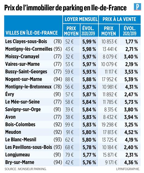 Le Parisien Infographies On Twitter Ile De France Les Prix Des