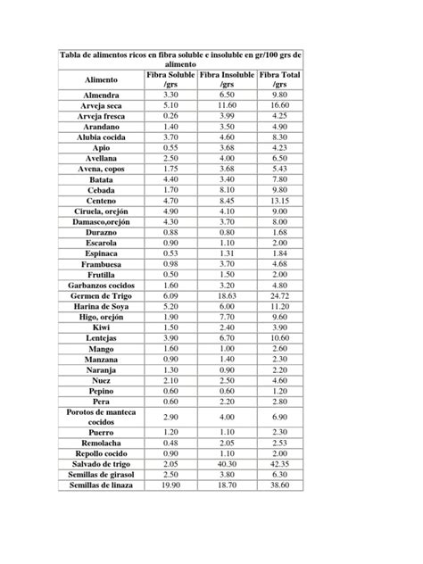 Tabla De Alimentos Ricos En Fibra Soluble E Insoluble En Gr