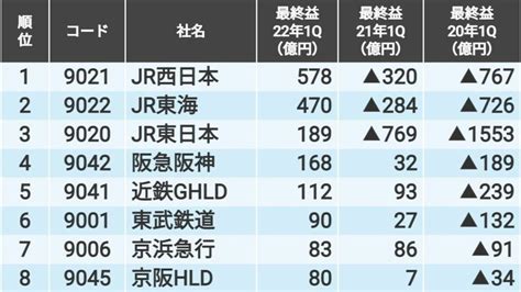 鉄道上場24社の最新四半期決算｢当期純利益｣ランキング｜会社四季報オンライン