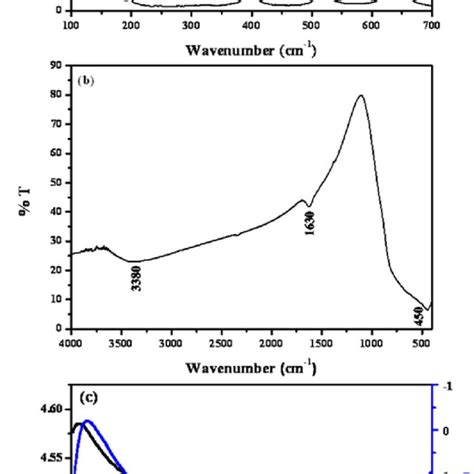 A Raman Spectrum B Ft Ir Spectrum And C Tg− Dta Curves Of Tio 2