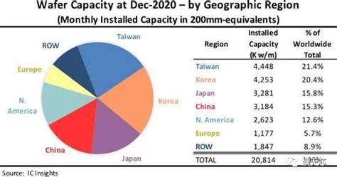 【数据】2025年前全球晶圆产能分布财富号东方财富网