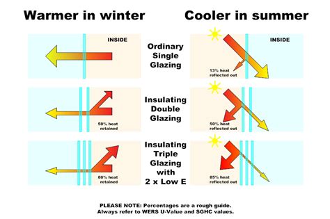 Double And Triple Glazing Options