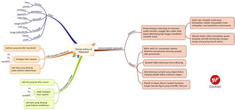 Contoh Peta Konsep Yang Kreatif Dan Menarik Shyannewtcooley Images