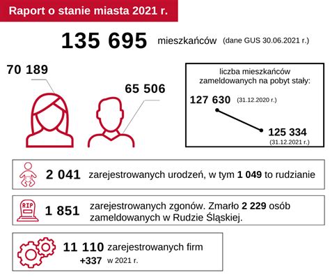 Raport o stanie miasta za 2019 rok złożony Jak ocenią go radni