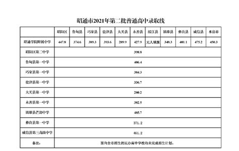 2021年云南昭通中考录取分数线（第一批第二批）