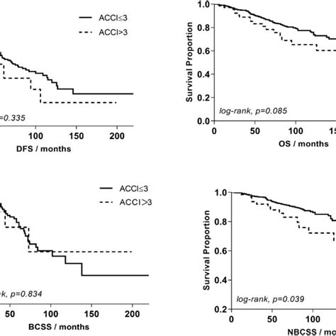 Kaplan Meier Survival Curves With Log Rank Results For Dfs Os Bcss