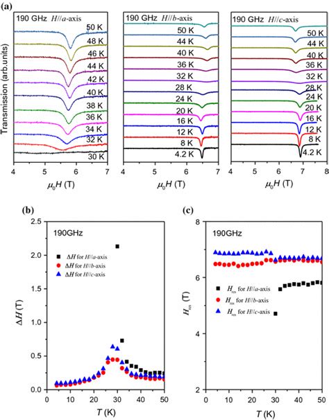 Color Online A Temperature Dependence Esr Spectra Measured At Ghz