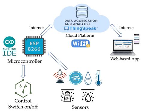 Agronomy Free Full Text Design And Evaluation Of A Smart Ex Vitro