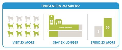 Trupanion Pet Medical Insurance | Best support for Veterinarians!