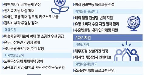 高물가·금리에 신음하는 소상공인 금융 3종세트로 지원25조원 투입