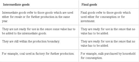 Distinguish between the following: Normal goods and Inferior goods