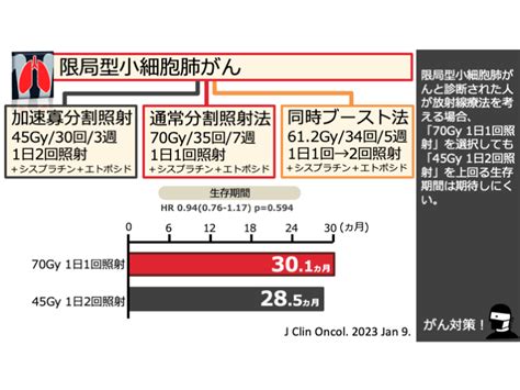 日本がん対策図鑑 【小細胞肺がん：放射線療法（os）】「70gy 1日1回照射」vs「45gy 1日2回照射」