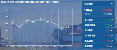 新华·泛亚航运中国内贸集装箱运价指数周报（xh·pdci）市场区域华南