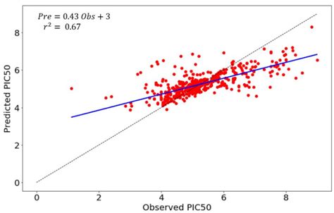 Regression Scatter Plot Of The Predicted Vs Observed í µí± í µí°¼í µí