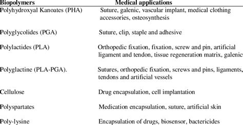 The main applications of polymers in the medical field [2] | Download ...