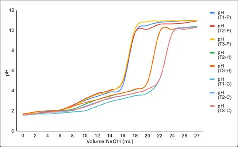 alkalimetric titration   phenolphthalein p indicator hibiscus