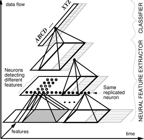 3 Architecture Of The Time Delay Neural Network T DN N The