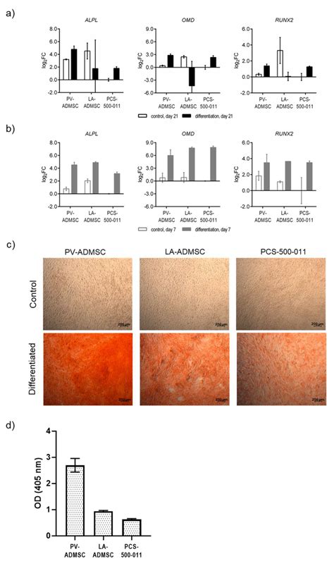 Chondrogenic Differentiation Of Human Admscs A The Mrna Expression Download Scientific