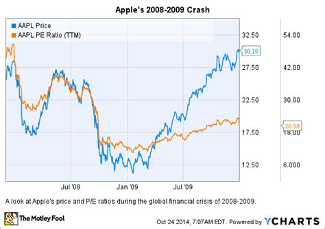 Could Apple Stock Survive A Market Crash? | The Motley Fool