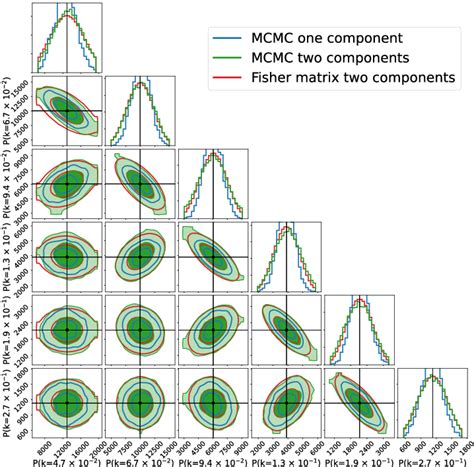 Marginalized Mcmc D Posterior Of The Two Component Case Without Sample