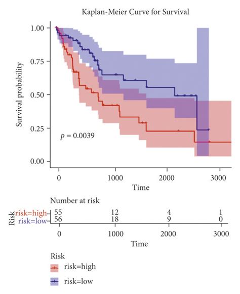 Validation Of Four Gene Signature In The Validation Set Of TCGA