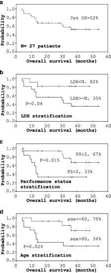 Kaplan Meier Plot Of 3 Year Overall Survival Os Of 27 Dlbcl Patients