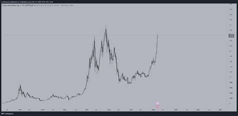 CRYPTOCAP TOTAL Chart Image By Srealhossein TradingView