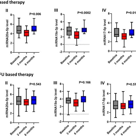 Expression Levels Of Ct Of Mirnas In The Serum Of Baseline Crc