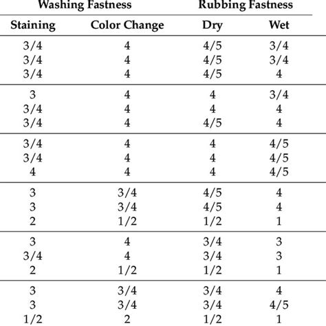 Washing Rubbing And Light Color Fastness Results Download Scientific Diagram