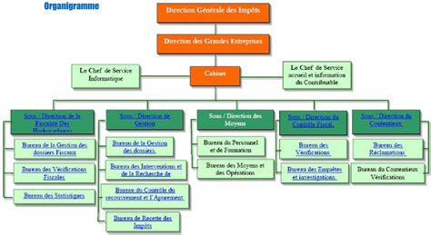 Figure N 02 Organigramme De La Direction Des Grandes Entreprises