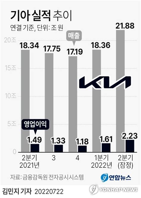 그래픽 기아 실적 추이 연합뉴스