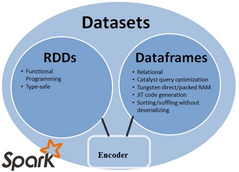 Difference Between Dataframe In Spark 2 0 I E Dataset[row] And Rdd In Spark Stack Overflow