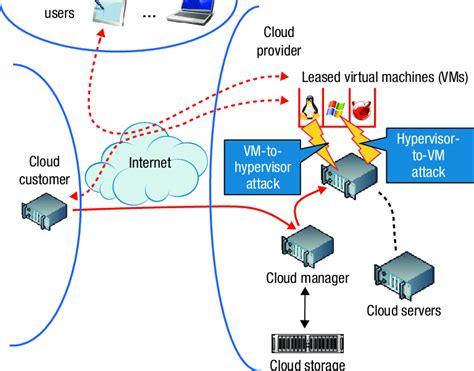 IaaS Architecture Diagram