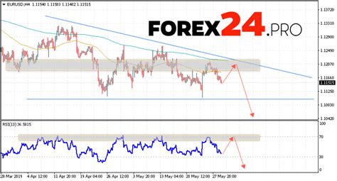 EUR USD Forecast Euro Dollar May 30 2019 FOREX24 PRO