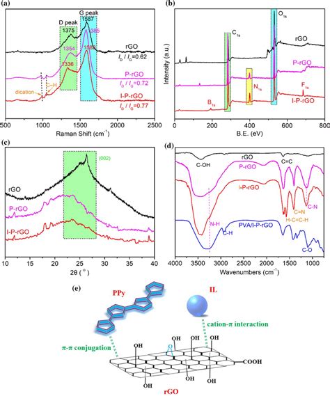 Raman A Xps B Xrd C And Ft Ir D Spectral Lines For Rgo P Rgo And