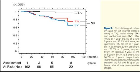 Figure From Long Term Patency Rate For Radial Artery Vs Saphenous