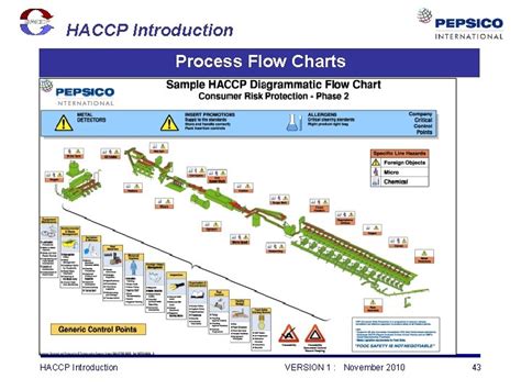 Haccp Flow Chart Guide