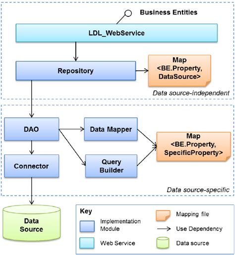 Architecture of the Linked Data Layer component. | Download Scientific ...