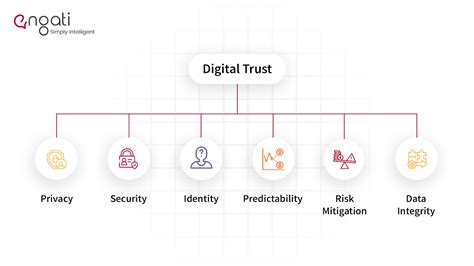 What Is Digital Trust And Why Its Important Engati