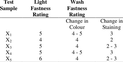 Light And Wash Fastness Ratings Download Scientific Diagram