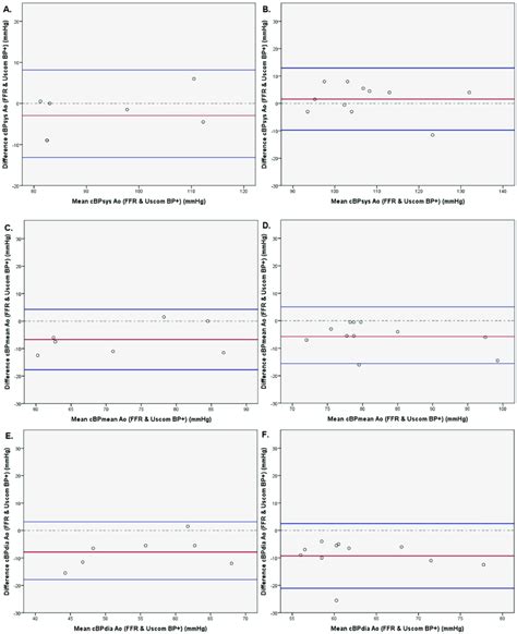 Bland Altmann Plots Of Systolic A B Mean C D And Diastolic E F